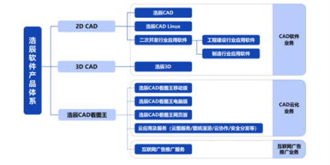 浩辰軟件不斷深耕,持續推動CAD 云化頂流業務發展