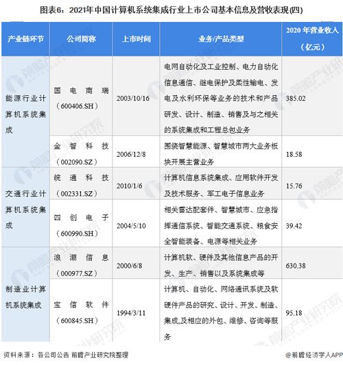 2021年計算機系統(tǒng)集成行業(yè)上市公司全方位對比 附業(yè)務(wù)布局匯總 業(yè)績對比 業(yè)務(wù)規(guī)劃等