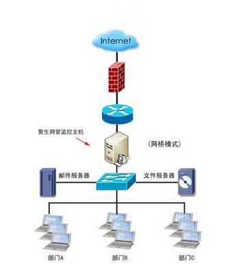 聚生網管最優監控三層交換機多網段、多vlan環境、多ip段環境下電腦上網行為!-監控多網段電腦上網,監控多vlan電腦,控制三層交換機電腦上網-聚生網管官網-免費網管軟件下載,網絡管理軟件,網絡控制軟件,上網管理軟件,局域網限速軟件,局域網流量監控軟件,局域網監控軟件,員工上網管理軟件,計算機管理軟件,限制網速軟件